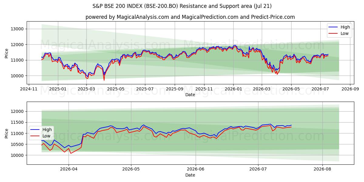  S&P BSE 200 INDEX (BSE-200.BO) Support and Resistance area (17 Jul) 