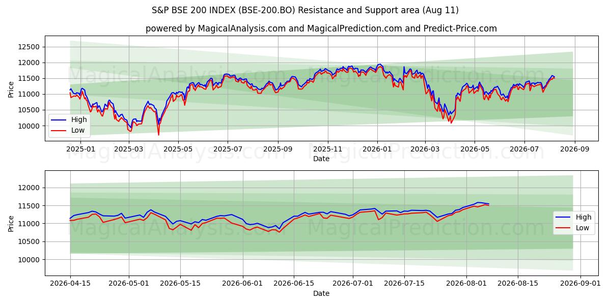  S&P BSE 200 INDEX (BSE-200.BO) Support and Resistance area (07 Aug) 