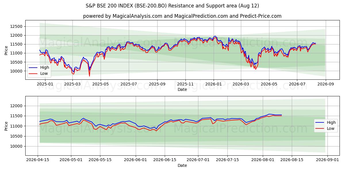 S&P BSE 200 지수 (BSE-200.BO) Support and Resistance area (11 Aug) 