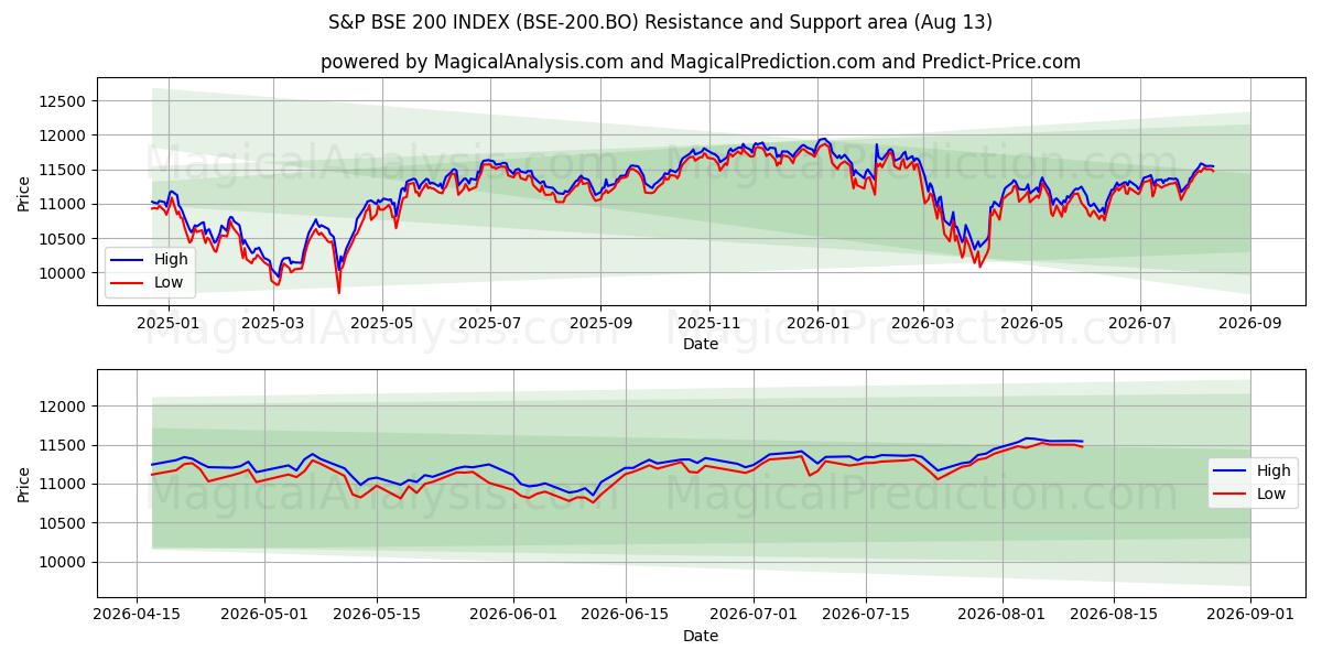  एसएंडपी बीएसई 200 इंडेक्स (BSE-200.BO) Support and Resistance area (12 Aug) 