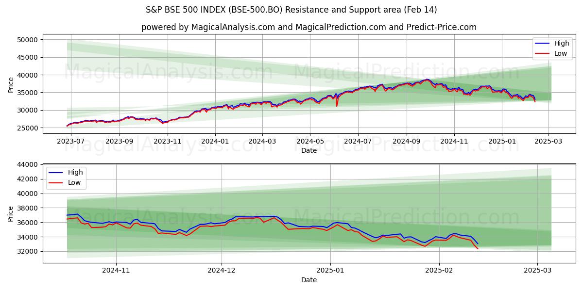  INDICE S&P ESB 500 (BSE-500.BO) Support and Resistance area (04 Feb) 