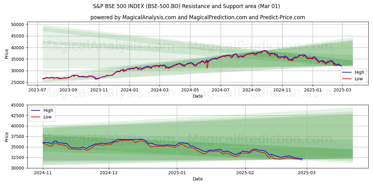  S&P BSE 500 INDEX (BSE-500.BO) Support and Resistance area (01 Mar) 