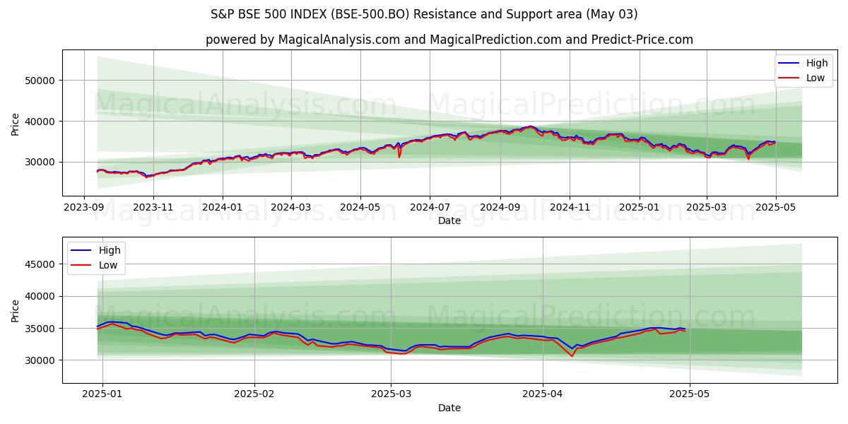 ÍNDICE S&P BSE 500 (BSE-500.BO) Support and Resistance area (03 May) ÍNDICE S&P BSE 500 (BSE-500.BO) Support and Resistance area (03 May)