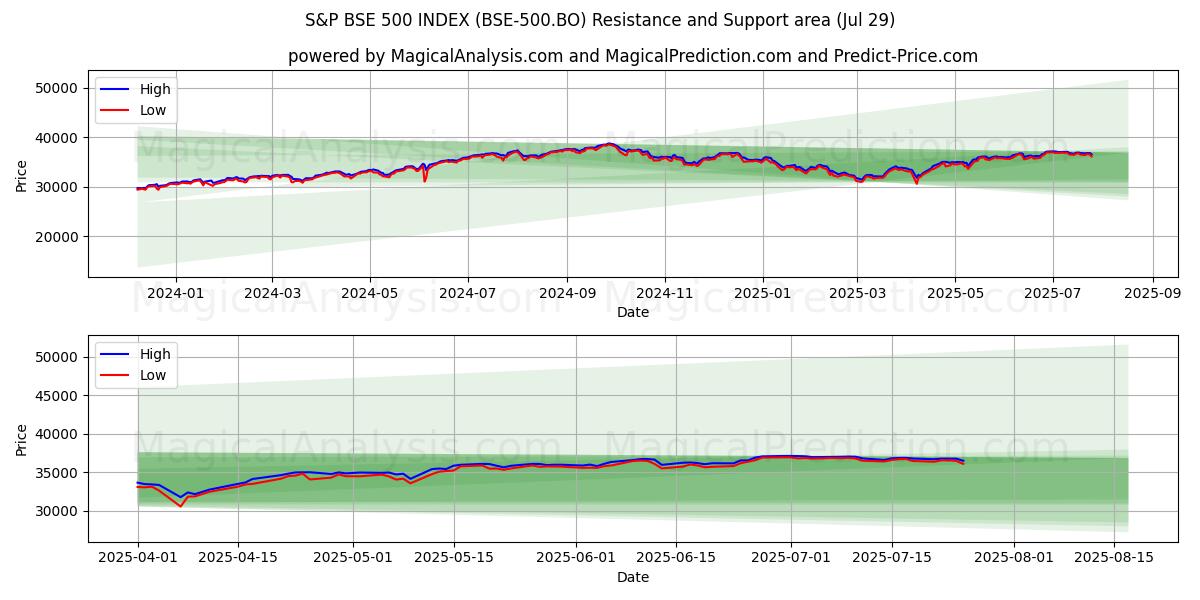  S&P BSE 500 INDEX (BSE-500.BO) Support and Resistance area (28 Jul) 