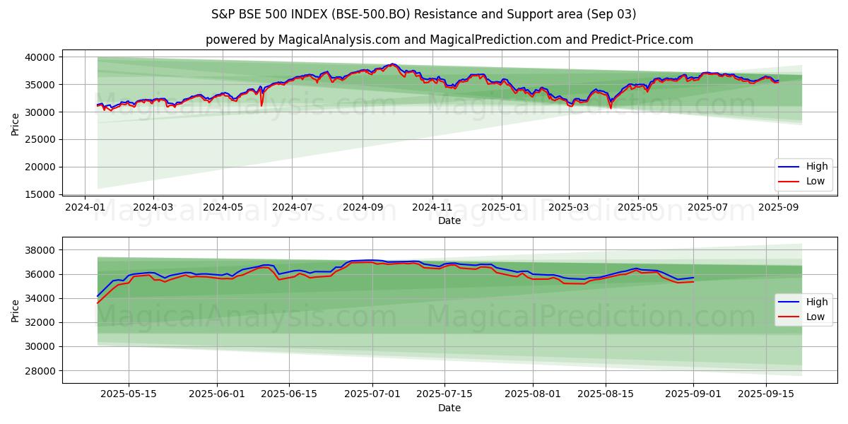  ÍNDICE S&P BSE 500 (BSE-500.BO) Support and Resistance area (28 Aug) 