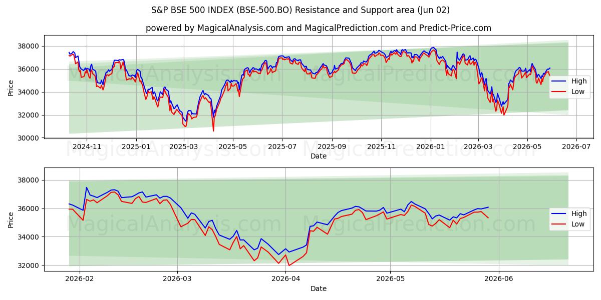  S&P BSE 500 INDEX (BSE-500.BO) Support and Resistance area (01 Jun) 