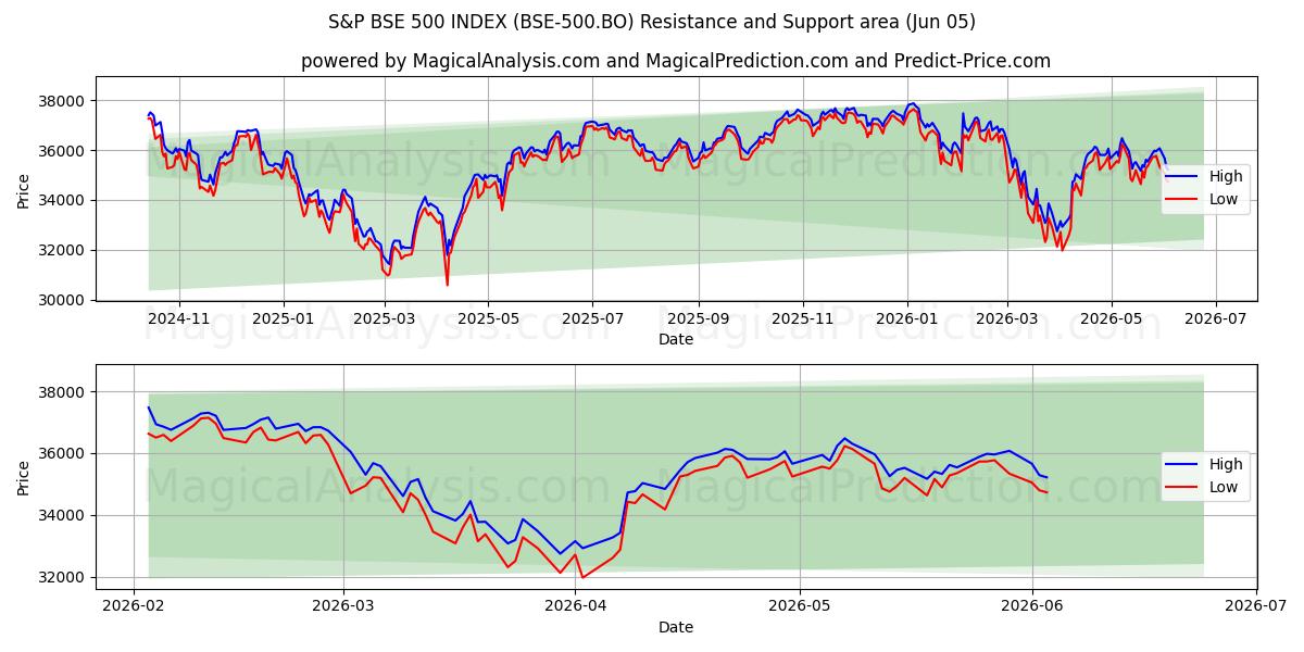  S&P BSE 500-INDEKS (BSE-500.BO) Support and Resistance area (02 Jun) 