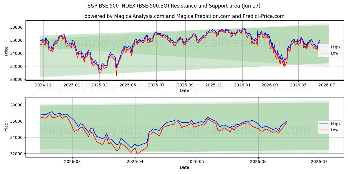  INDICE S&P BSE 500 (BSE-500.BO) Support and Resistance area (09 Jun) 