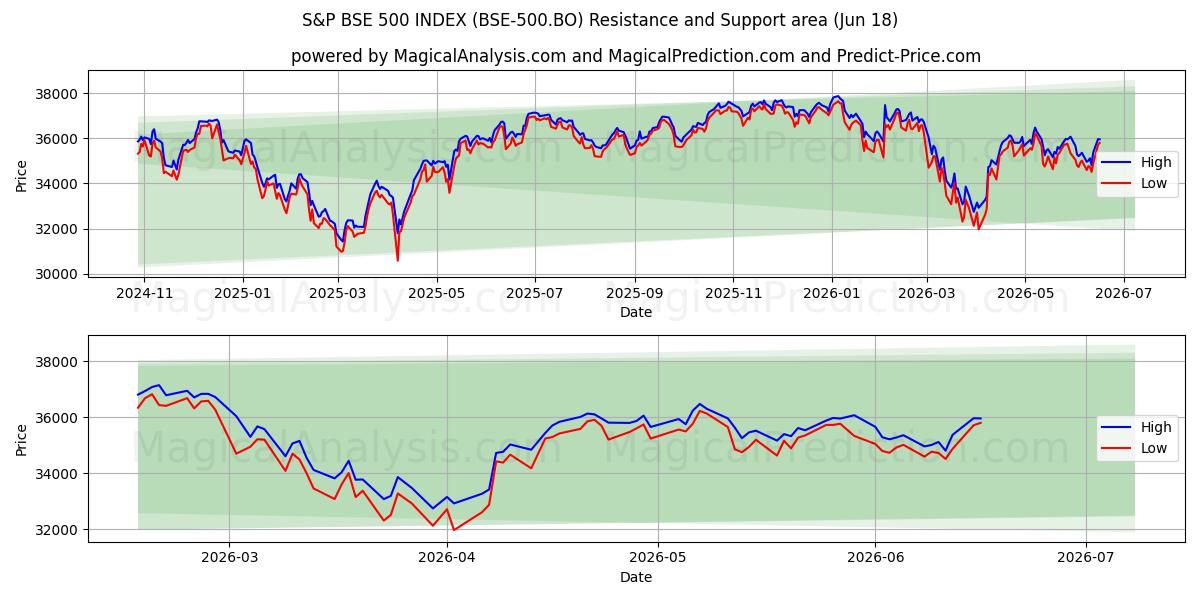  S&P BSE 500 INDEKSI (BSE-500.BO) Support and Resistance area (17 Jun) 