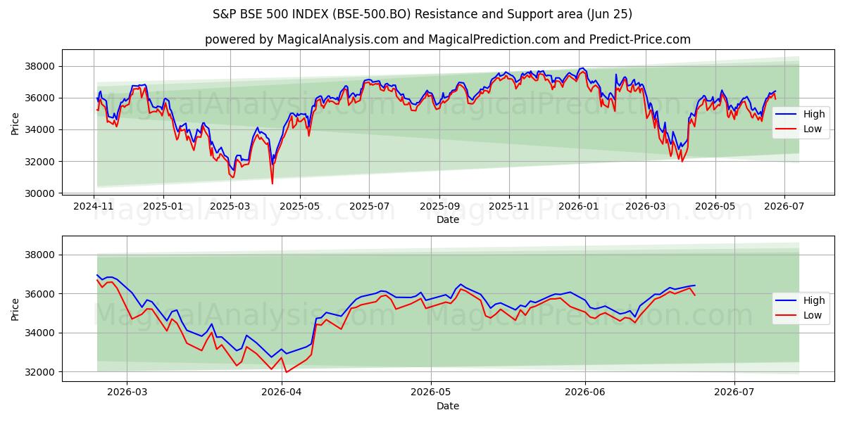  S&P BSE 500 INDEX (BSE-500.BO) Support and Resistance area (22 Jun) 