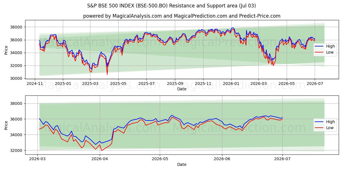 S&P BSE 500 지수 (BSE-500.BO) Support and Resistance area (02 Jul) 