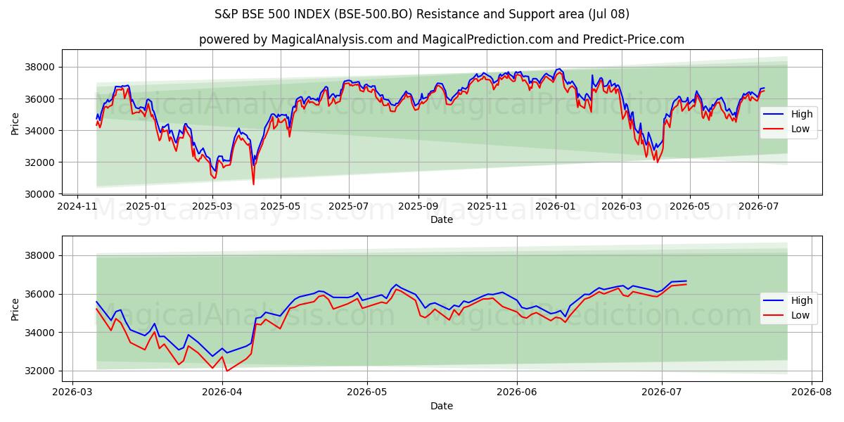  ÍNDICE S&P BSE 500 (BSE-500.BO) Support and Resistance area (07 Jul) 