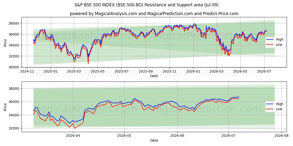  S&P BSE 500 INDEX (BSE-500.BO) Support and Resistance area (08 Jul) 