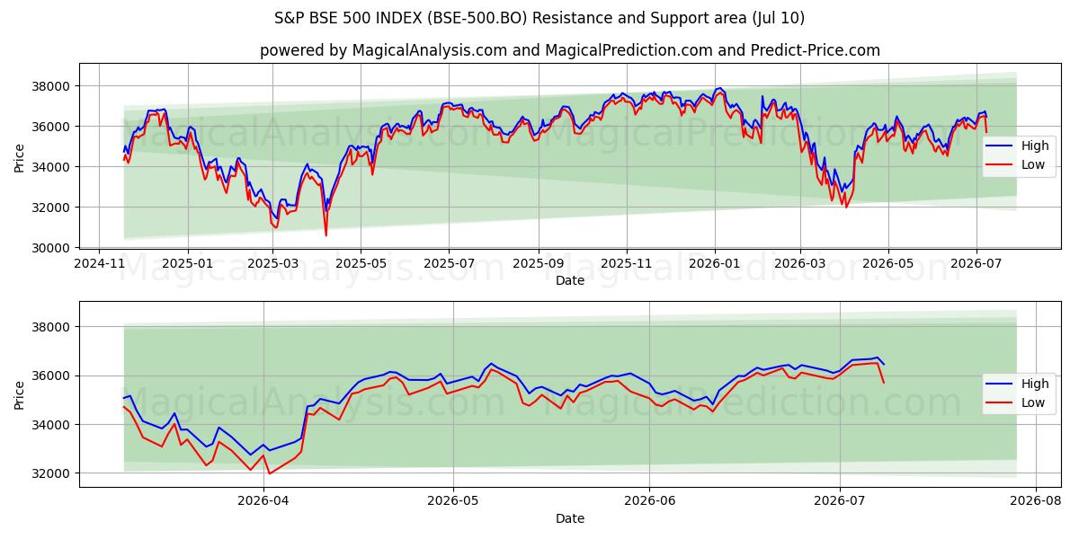  S&P BSE 500-INDEX (BSE-500.BO) Support and Resistance area (09 Jul) 