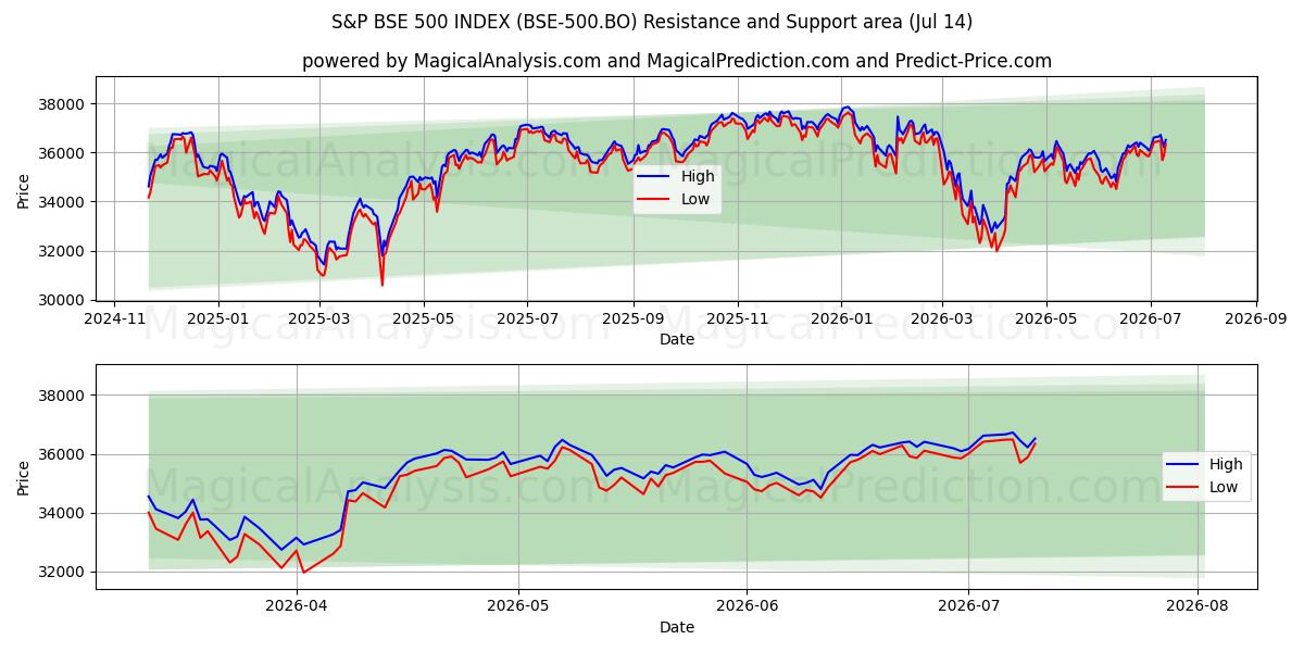  S&P BSE 500 INDEX (BSE-500.BO) Support and Resistance area (13 Jul) 