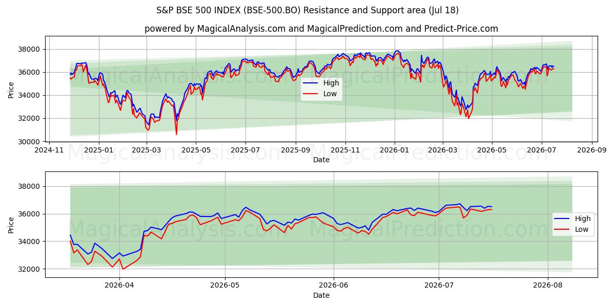  S&P BSE 500-INDEKS (BSE-500.BO) Support and Resistance area (16 Jul) 