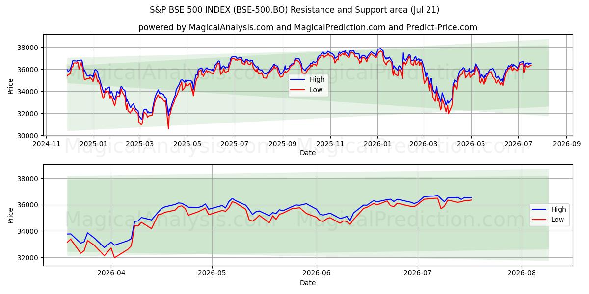  INDICE S&P BSE 500 (BSE-500.BO) Support and Resistance area (17 Jul) 