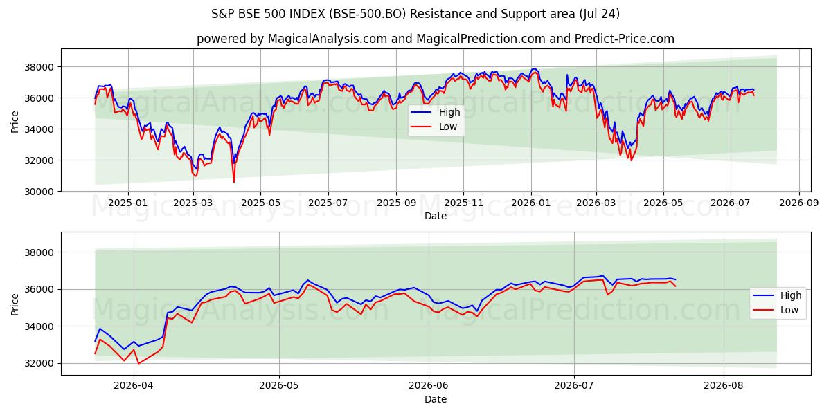  S&P BSE 500 지수 (BSE-500.BO) Support and Resistance area (23 Jul) 