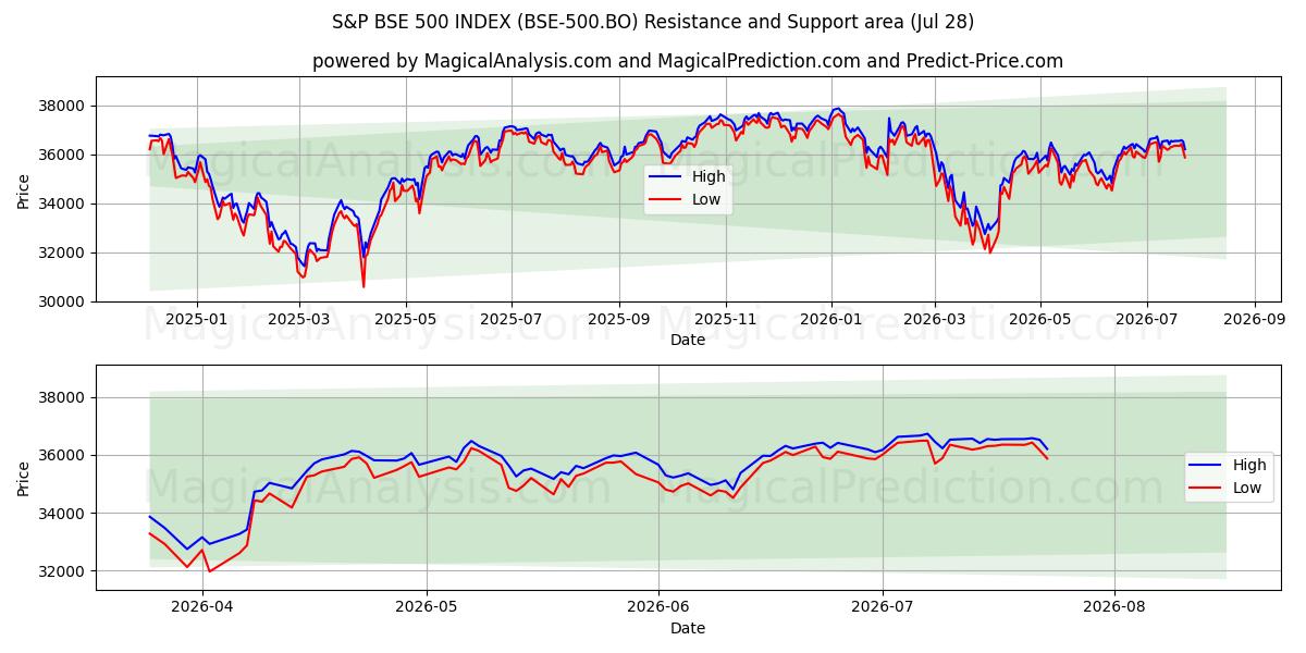  مؤشر ستاندرد آند بورز 500 (BSE-500.BO) Support and Resistance area (27 Jul) 