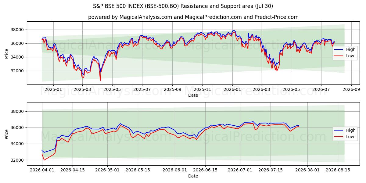  S&P BSE 500-INDEX (BSE-500.BO) Support and Resistance area (29 Jul) 