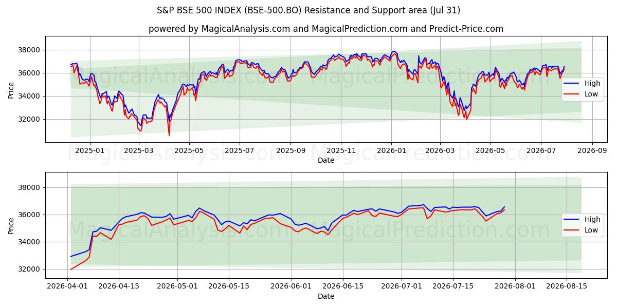  ИНДЕКС S&P BSE 500 (BSE-500.BO) Support and Resistance area (30 Jul) 