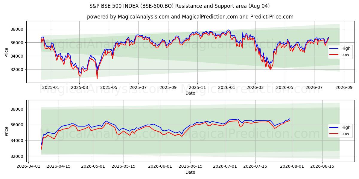  S&P BSE 500 INDEX (BSE-500.BO) Support and Resistance area (31 Jul) 