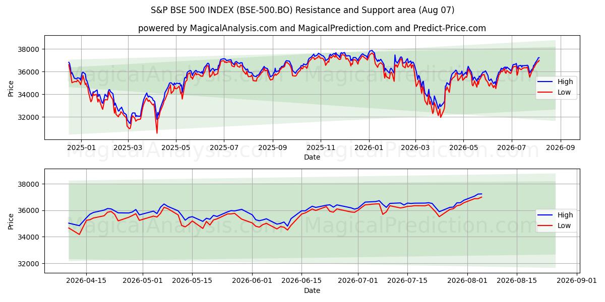  S&P BSE 500-INDEKS (BSE-500.BO) Support and Resistance area (06 Aug) 
