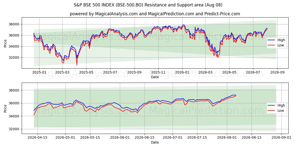  INDICE S&P BSE 500 (BSE-500.BO) Support and Resistance area (07 Aug) 