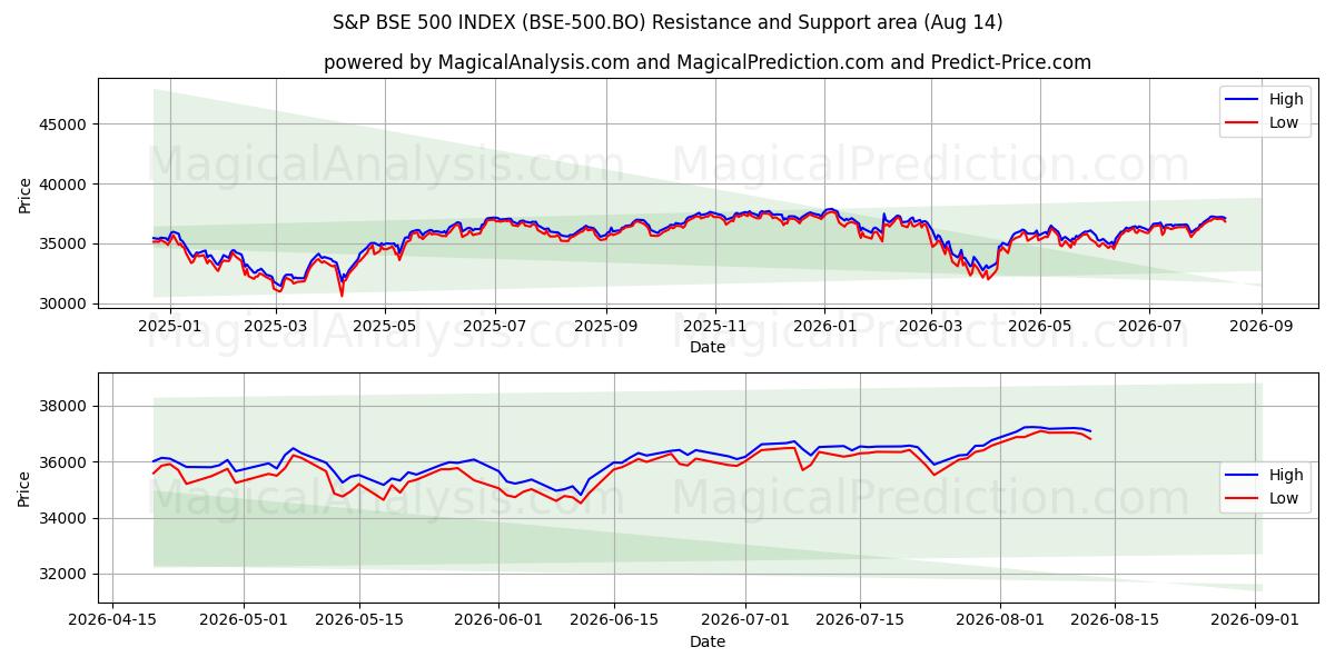  S&P BSE 500 지수 (BSE-500.BO) Support and Resistance area (13 Aug) 
