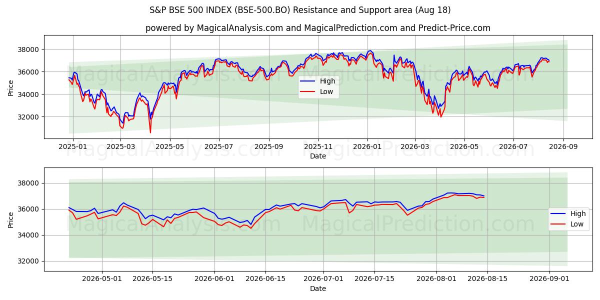 ÍNDICE S&P BSE 500 (BSE-500.BO) Support and Resistance area (14 Aug) 