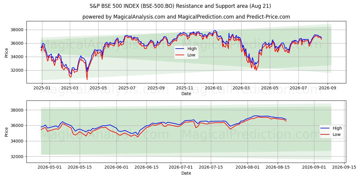  ÍNDICE S&P BSE 500 (BSE-500.BO) Support and Resistance area (19 Aug) 