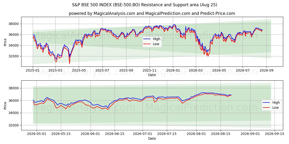  S&P BSE 500 INDEX (BSE-500.BO) Support and Resistance area (24 Aug) 