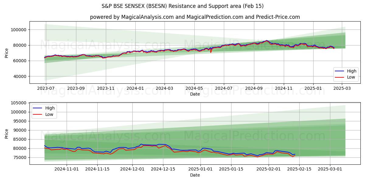  S&P BSE SENSEX (BSESN) Support and Resistance area (04 Feb) 