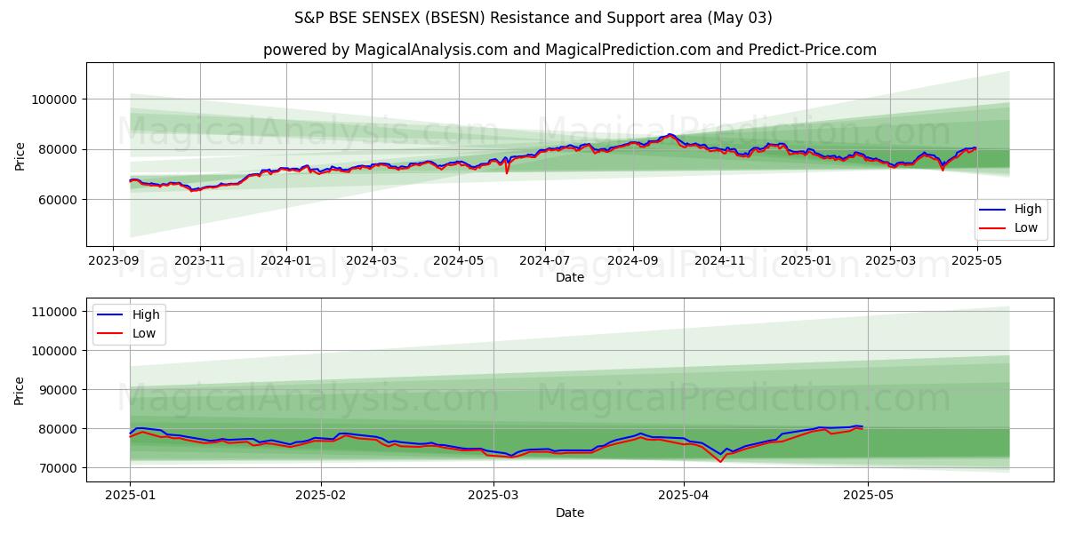 S&P BSE SENSEX (BSESN) Support and Resistance area (03 May) S&P BSE SENSEX (BSESN) Support and Resistance area (03 May)