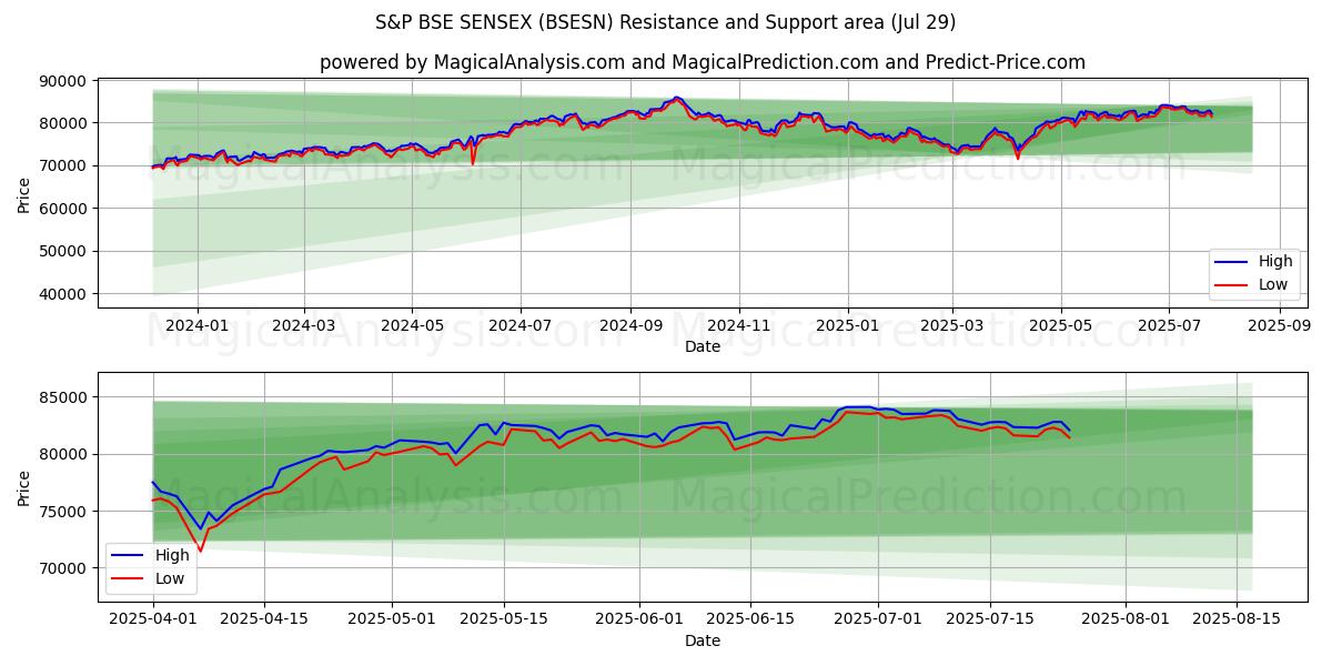  S&P ESB SENSEX (BSESN) Support and Resistance area (25 Jul) 
