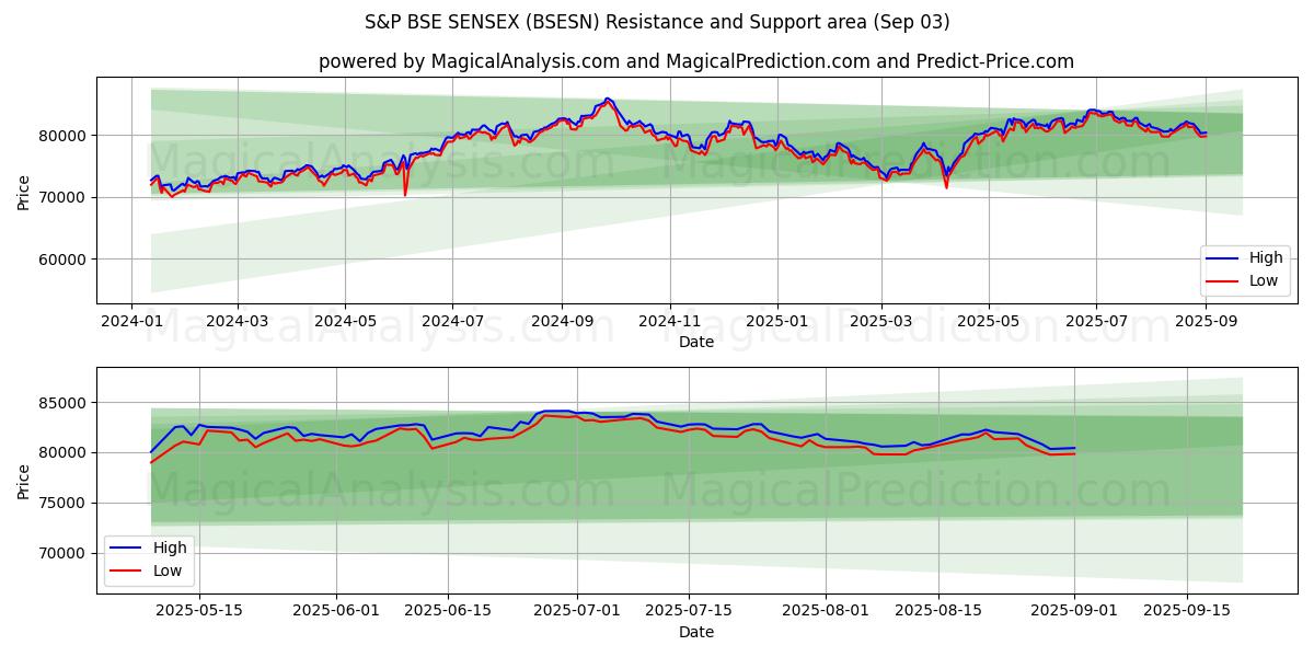  S&P BSE SENSEX (BSESN) Support and Resistance area (28 Aug) 