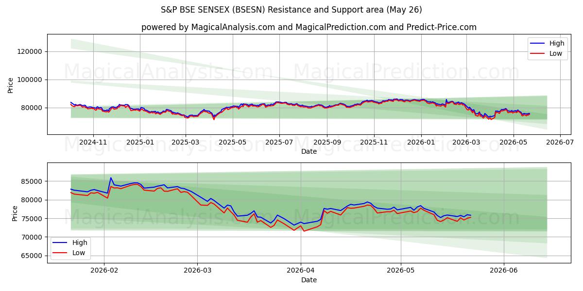  S&P BSE SENSEX (BSESN) Support and Resistance area (25 May) 