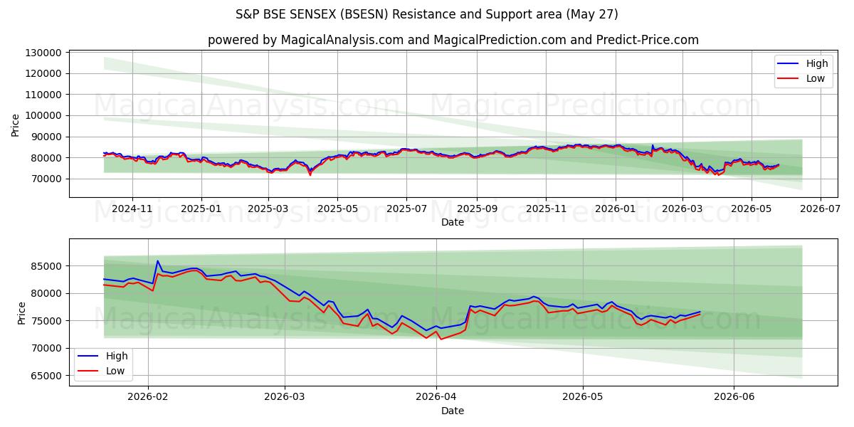  S&P ESB SENSEX (BSESN) Support and Resistance area (26 May) 