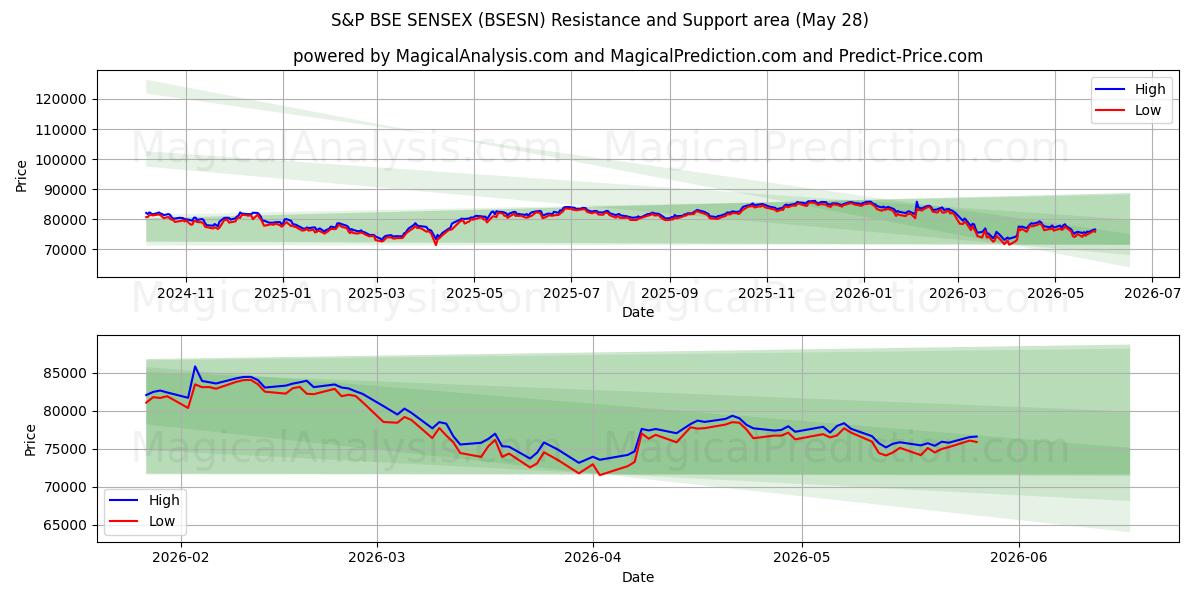  S&P BSE SENSEX (BSESN) Support and Resistance area (27 May) 