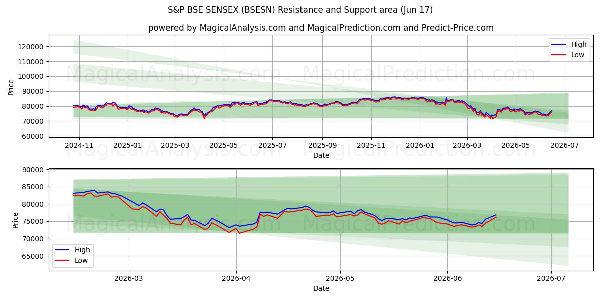  S&P BSE SENSEX (BSESN) Support and Resistance area (10 Jun) 