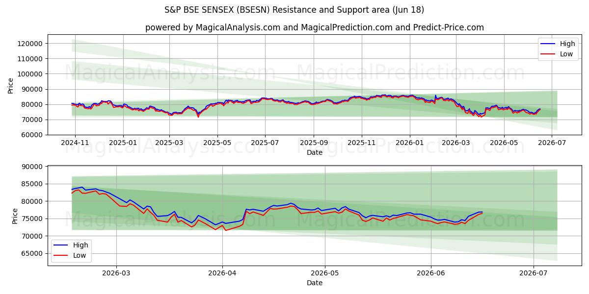  S&P BSE SENSEX (BSESN) Support and Resistance area (17 Jun) 