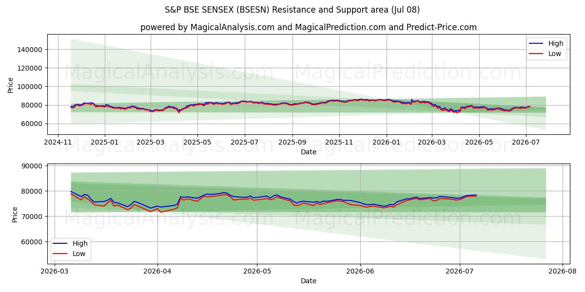  S&P BSE SENSEX (BSESN) Support and Resistance area (07 Jul) 