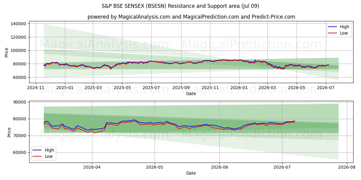  S&P BSE SENSEX (BSESN) Support and Resistance area (08 Jul) 