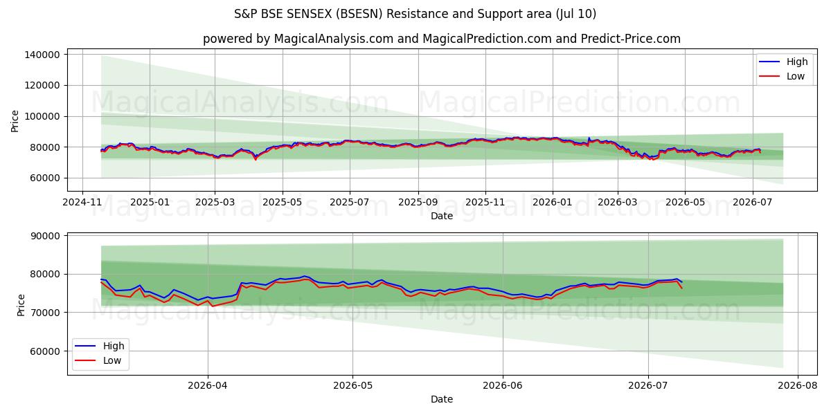  S&P BSE SENSEX (BSESN) Support and Resistance area (09 Jul) 