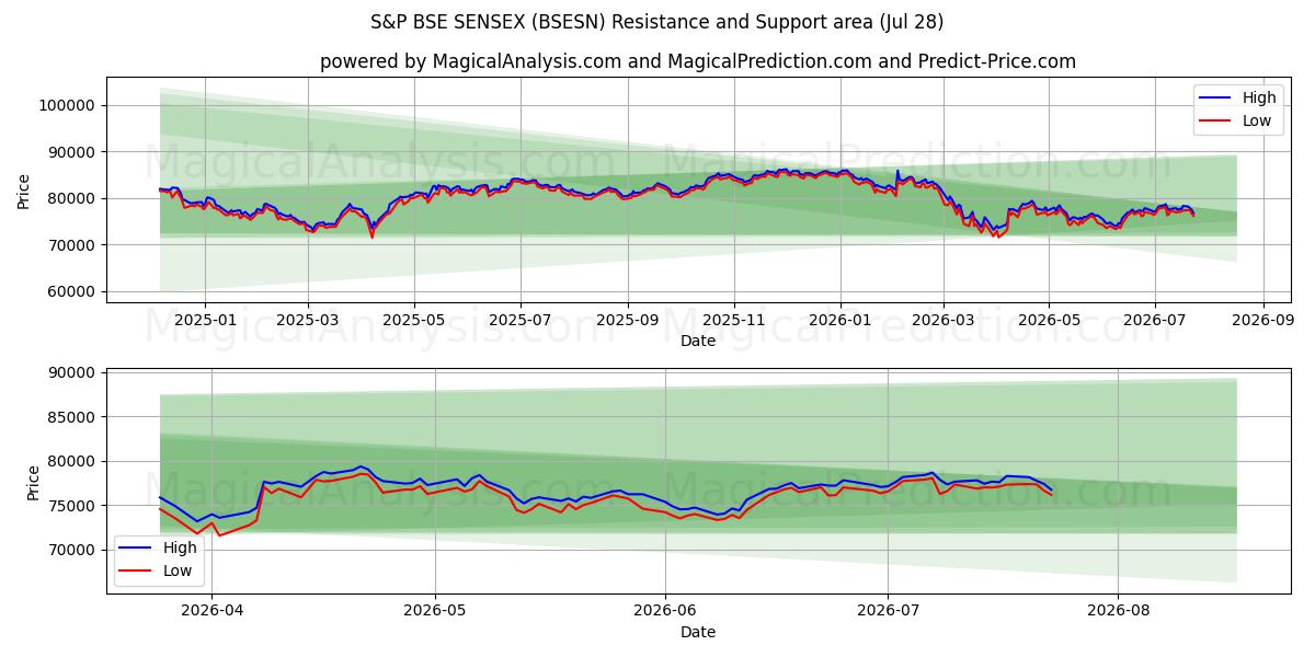  S&P BSE SENSEX (BSESN) Support and Resistance area (27 Jul) 