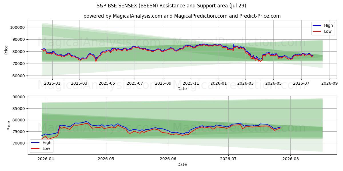  S&P BSE SENSEX (BSESN) Support and Resistance area (28 Jul) 