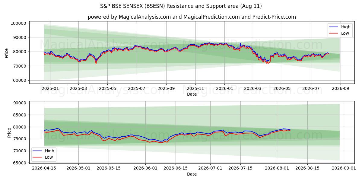  एसएंडपी बीएसई सेंसेक्स (BSESN) Support and Resistance area (07 Aug) 