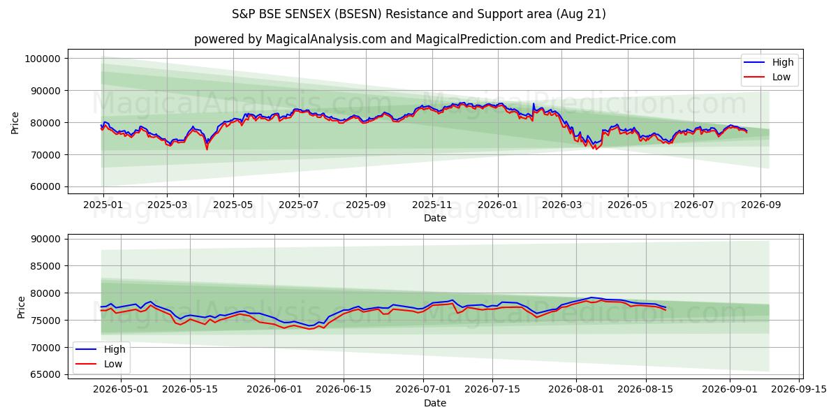  مؤشر ستاندرد آند بورز لمرض جنون البقر (BSESN) Support and Resistance area (20 Aug) 