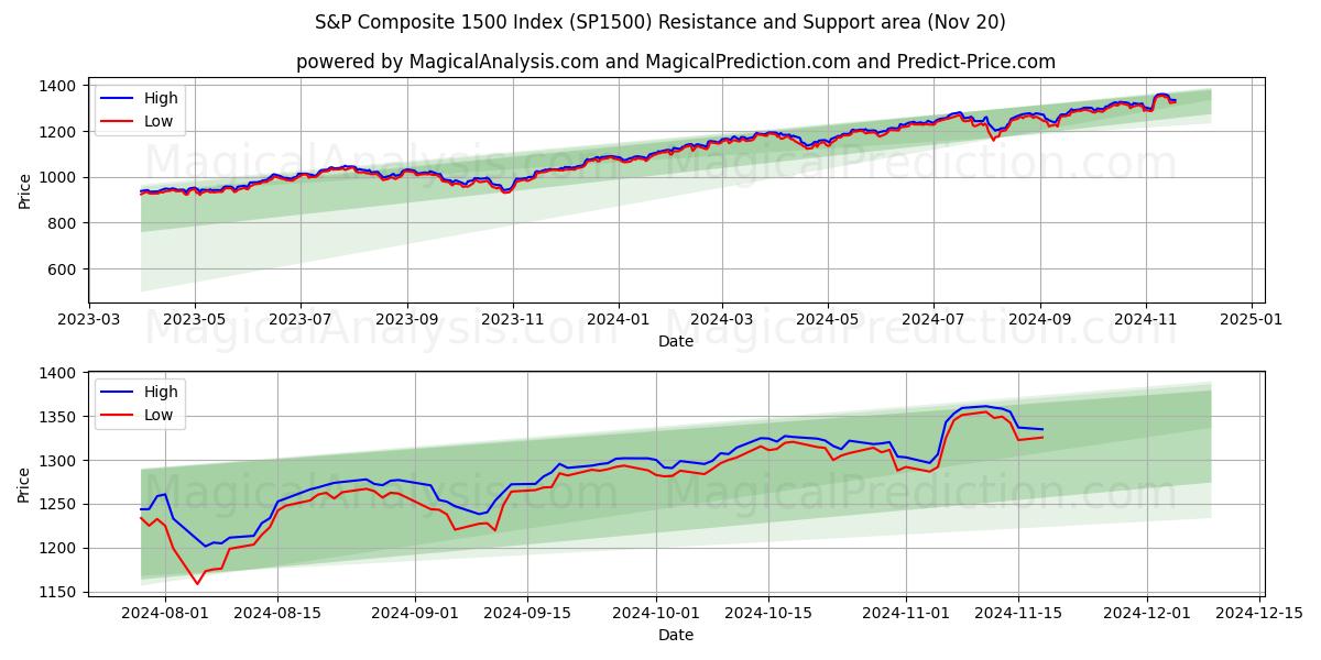  S&P Bileşik 1500 Endeksi (SP1500) Support and Resistance area (20 Nov) 