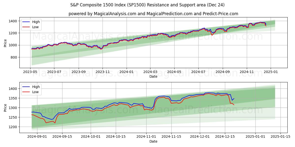  S&P Composite 1500 Index (SP1500) Support and Resistance area (24 Dec) 